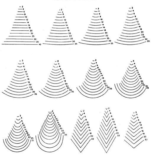 Gráfico de perfiles.
